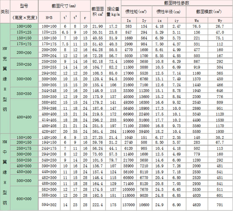 H型鋼規格表